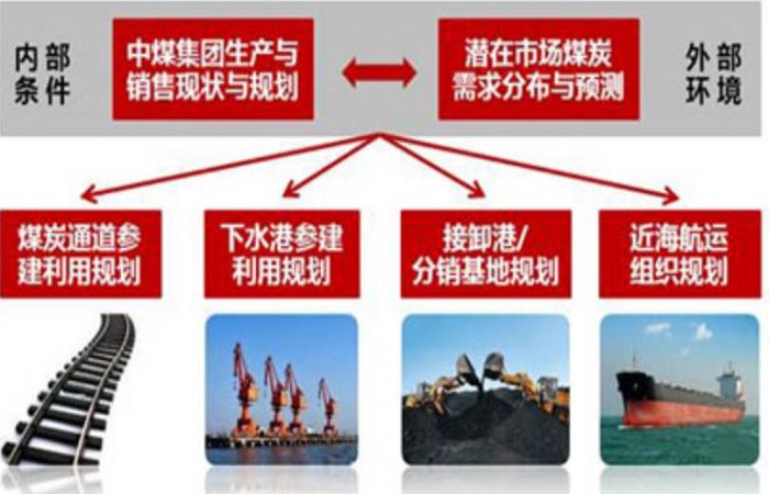 China Coal Energy Logistic Strategy Planning 
