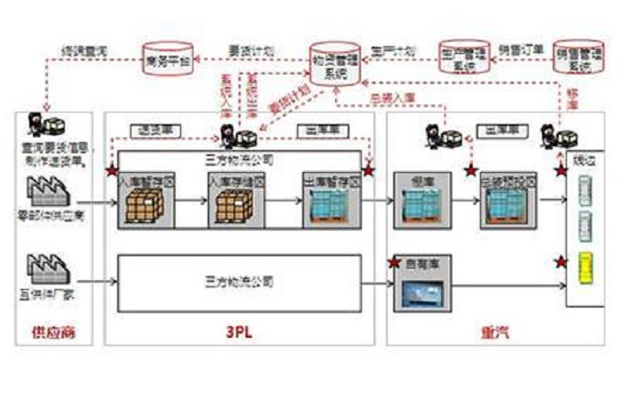 Sinotruk Zhangqiu Factory Logistics Project 